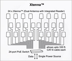 Ordinary RF versus Xtenna