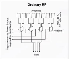 Ordinary RF versus Xtenna