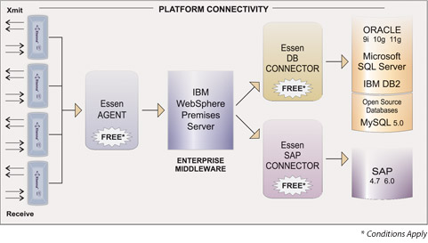 Xtenna connectivity for IBM WebSphere Premises Server and databases