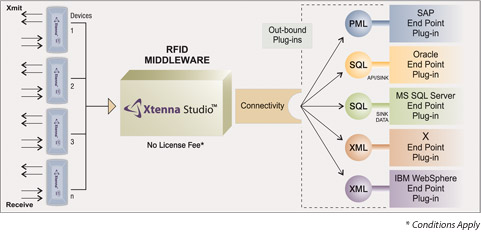 Xtenna Studio connectivity from reader to database